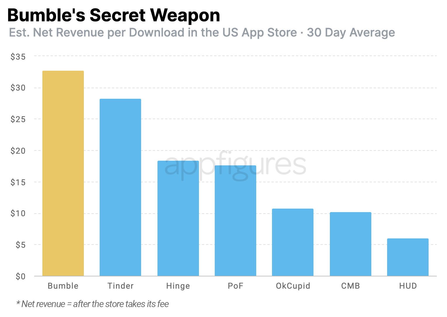 Aso Teardown Bumbles Gunning For Tinder · Aso Tools And App Analytics By Appfigures