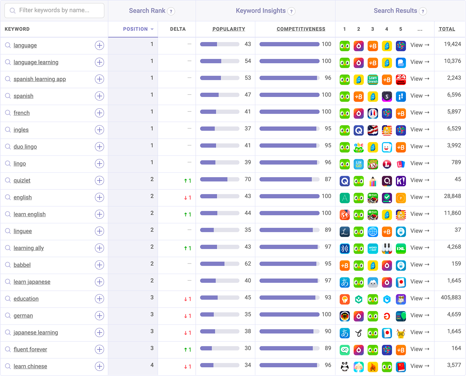 Dualingo Ranking ASO Teardown: Duolingo Commands Every Keyword in its Category · ASO ...