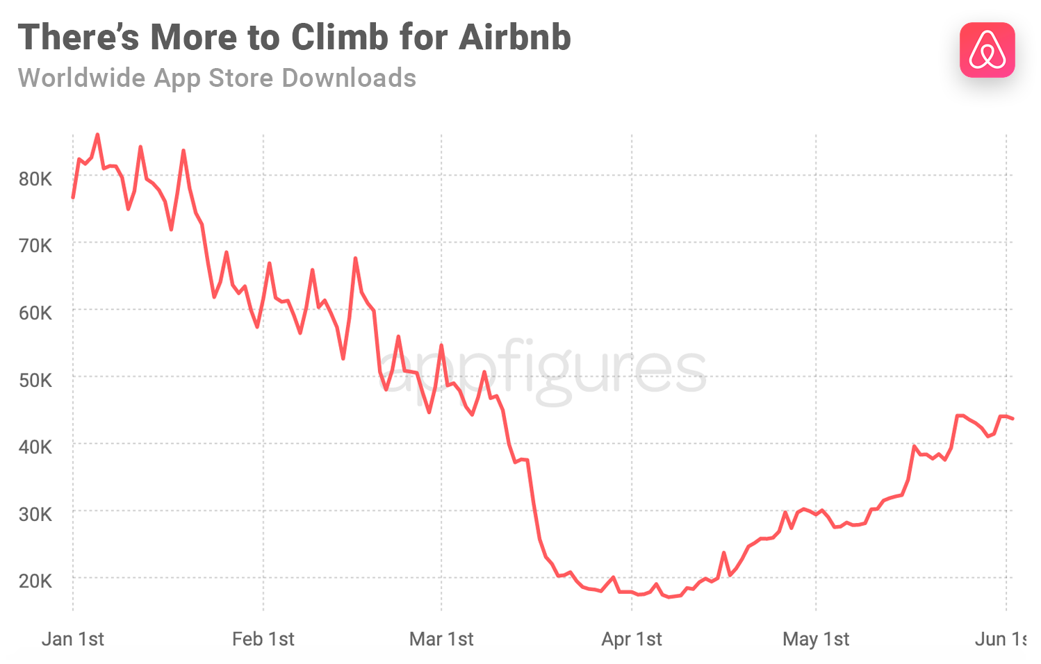 Airbnb Downloads Recover to PreCOVID Levels in the U.S. · ASO Tools
