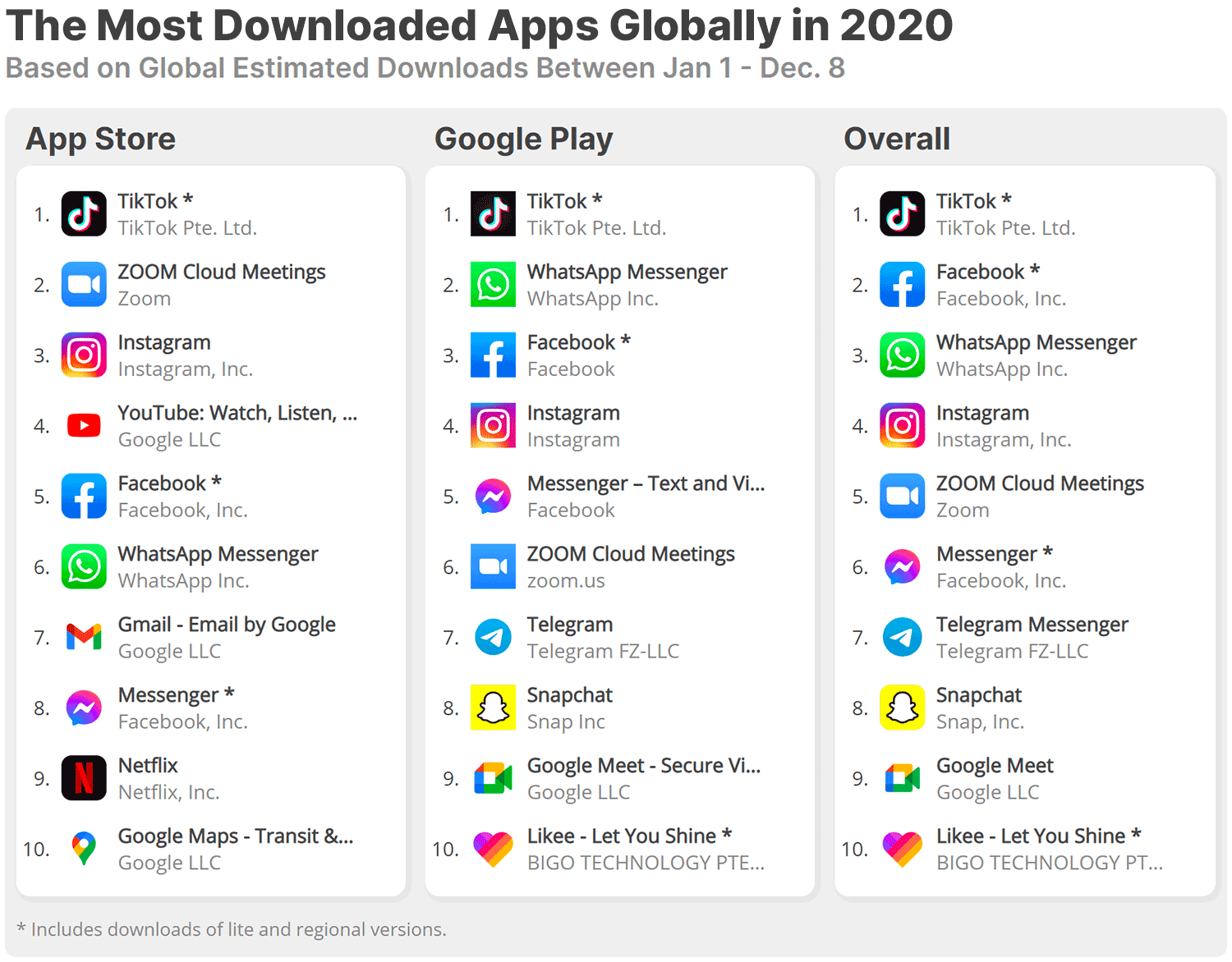 The Most Downloaded Apps Worldwide in 2020 · ASO Tools and App