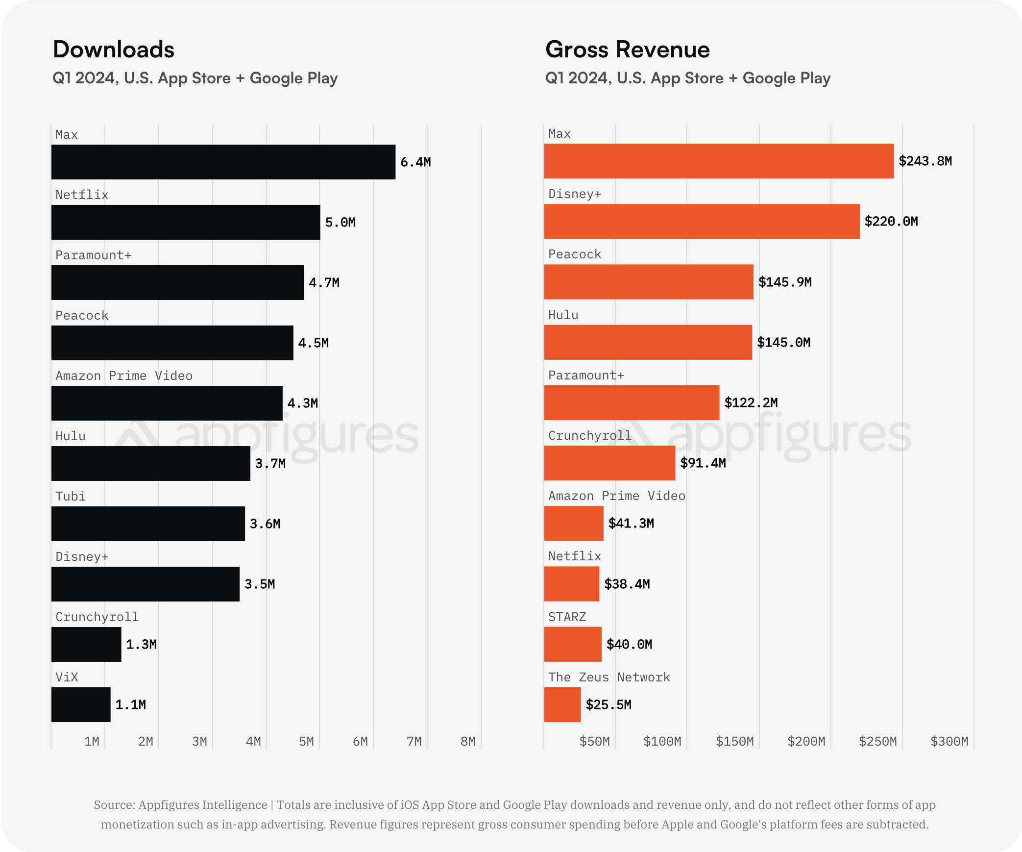 The top video streaming apps by downloads and revenue