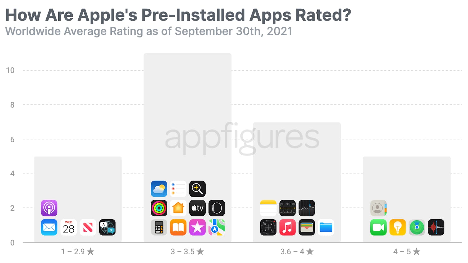 Apple’s Now Allowing Users to Rate Its Pre-Installed Apps – Here are the Numbers
