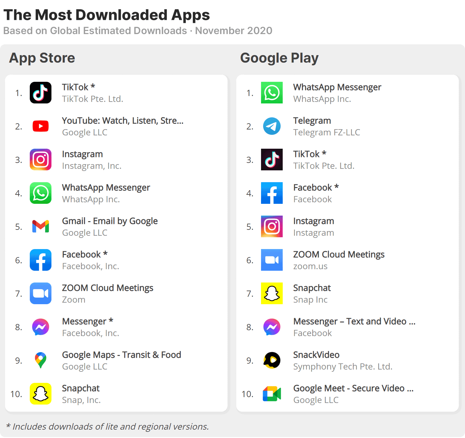The Most Downloaded Apps and Games in November 2020 · ASO Tools and App ...