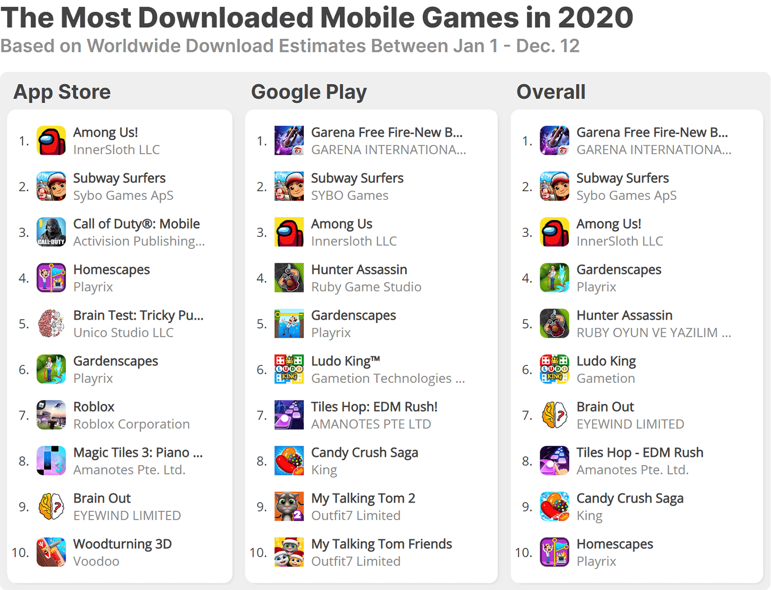 The Most Downloaded Mobile Games in 2020 · ASO Tools and App Analytics