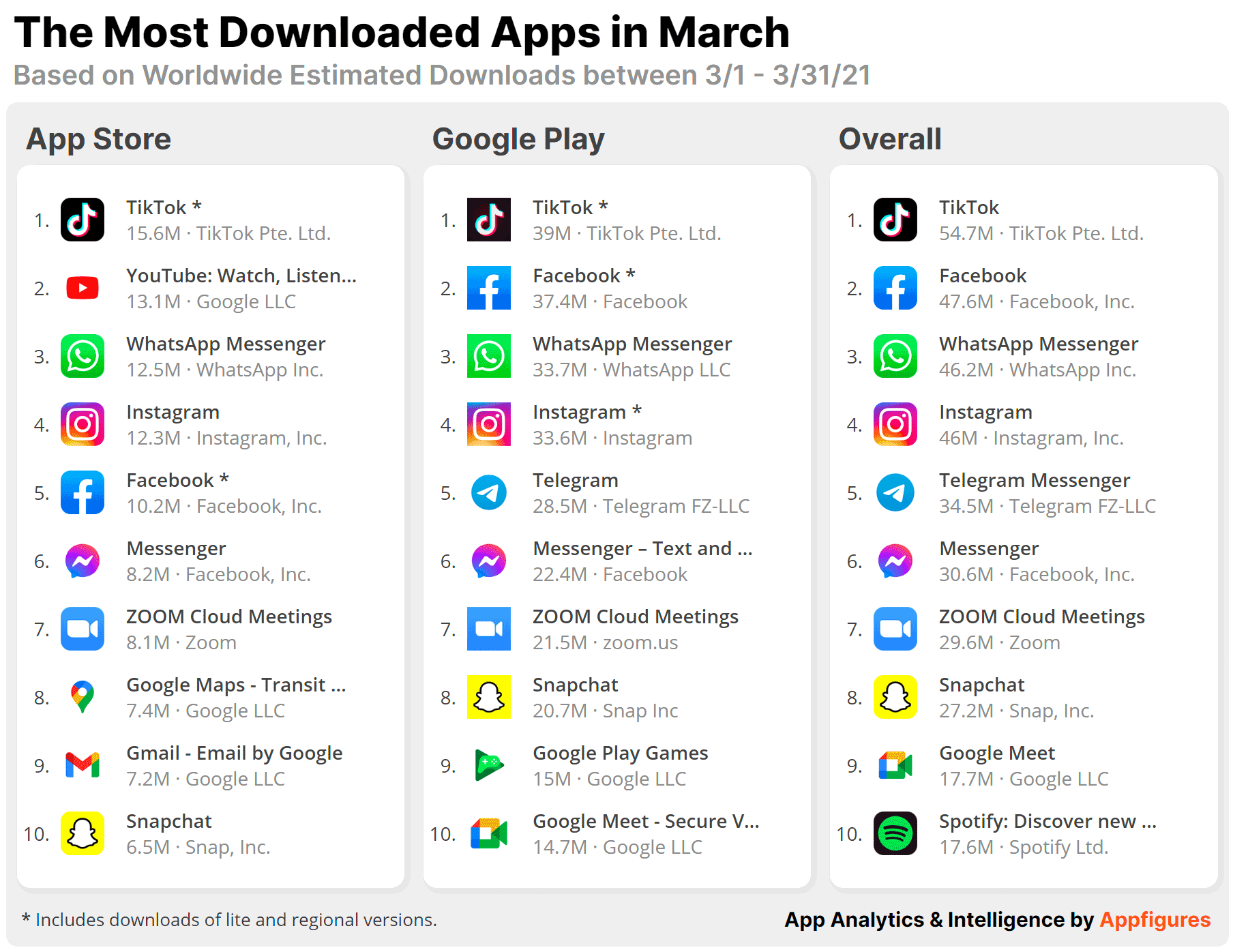 The Most Downloaded Mobile Apps in March · ASO Tools and App Analytics ...