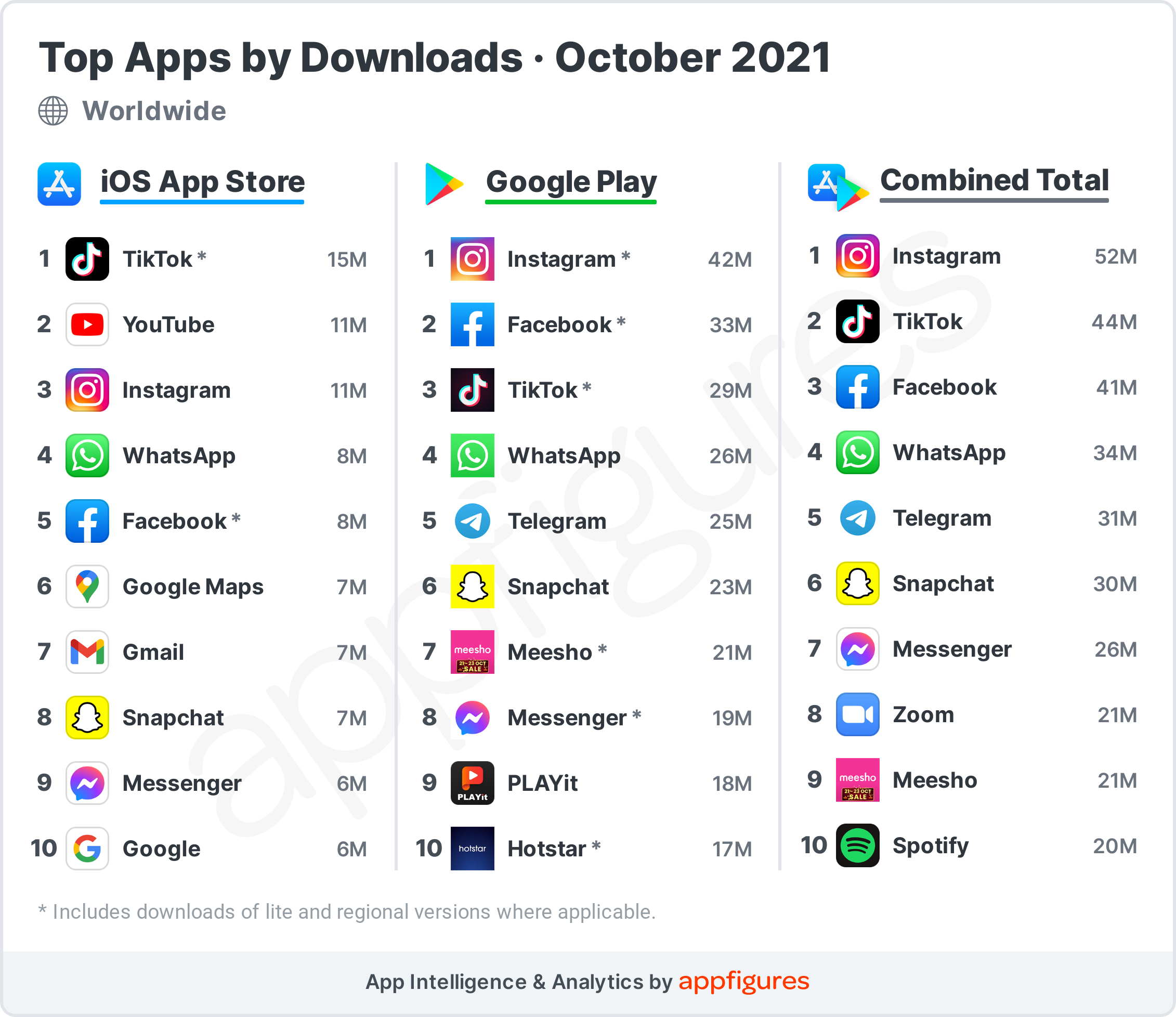 Most downloaded app. Most downloaded apps. Top apps Worldwide 2022. Most downloaded apps in 2022.