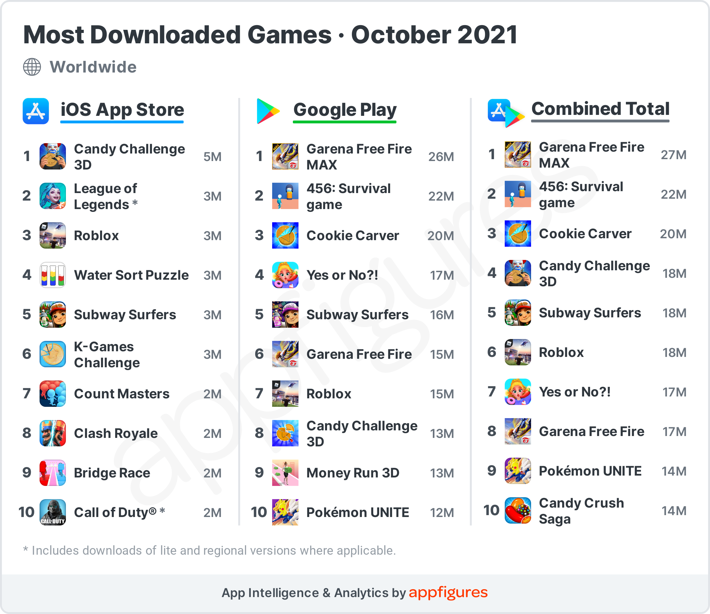 🎮 The Top Mobile Games in October · ASO Tools and App Analytics by