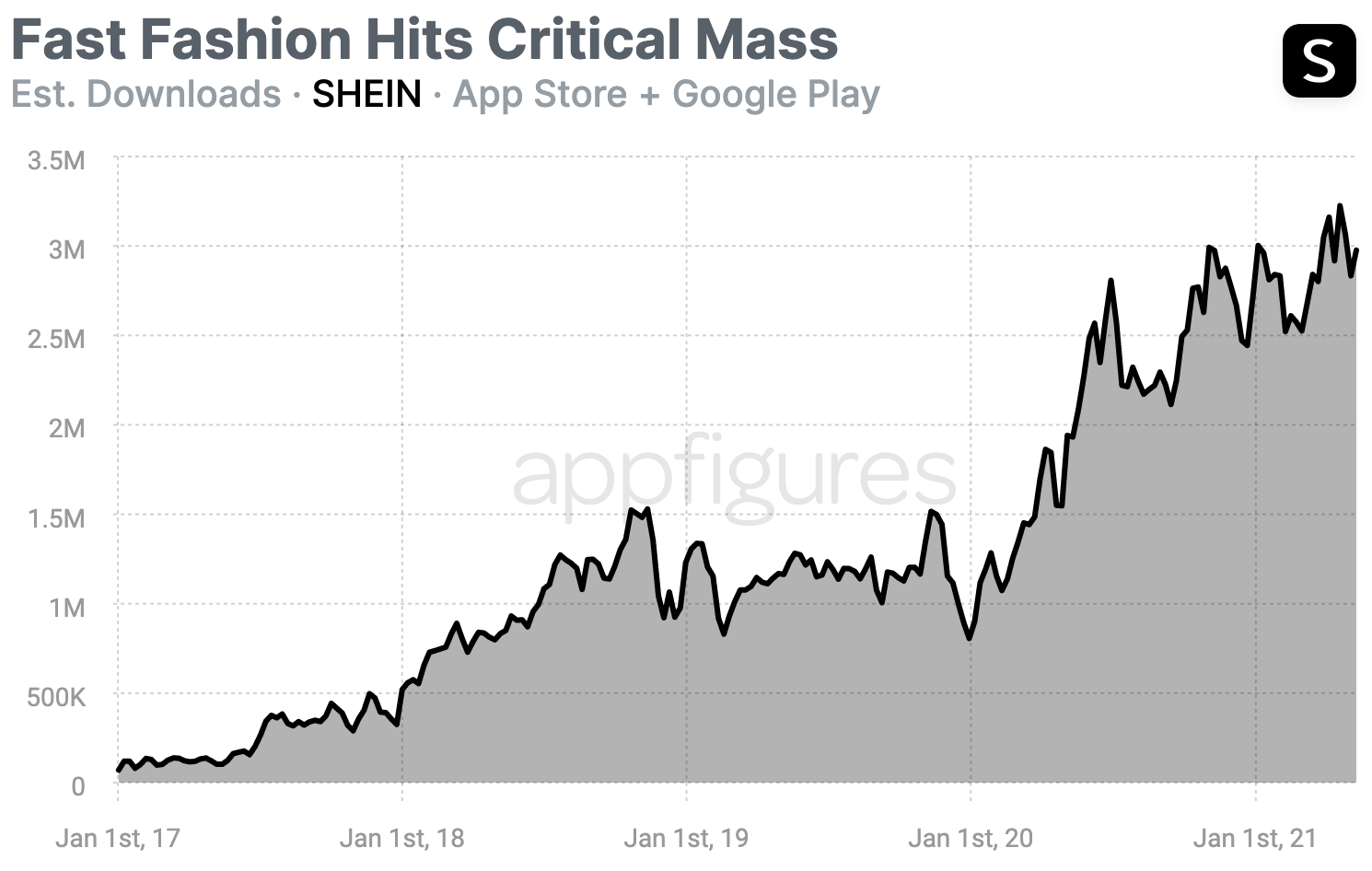 Amazon Slips, Lets Fast Fashion SHEIN Take Download Lead · ASO Tools