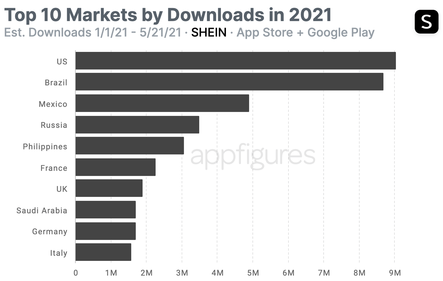 Amazon Slips, Lets Fast Fashion SHEIN Take Download Lead · ASO Tools