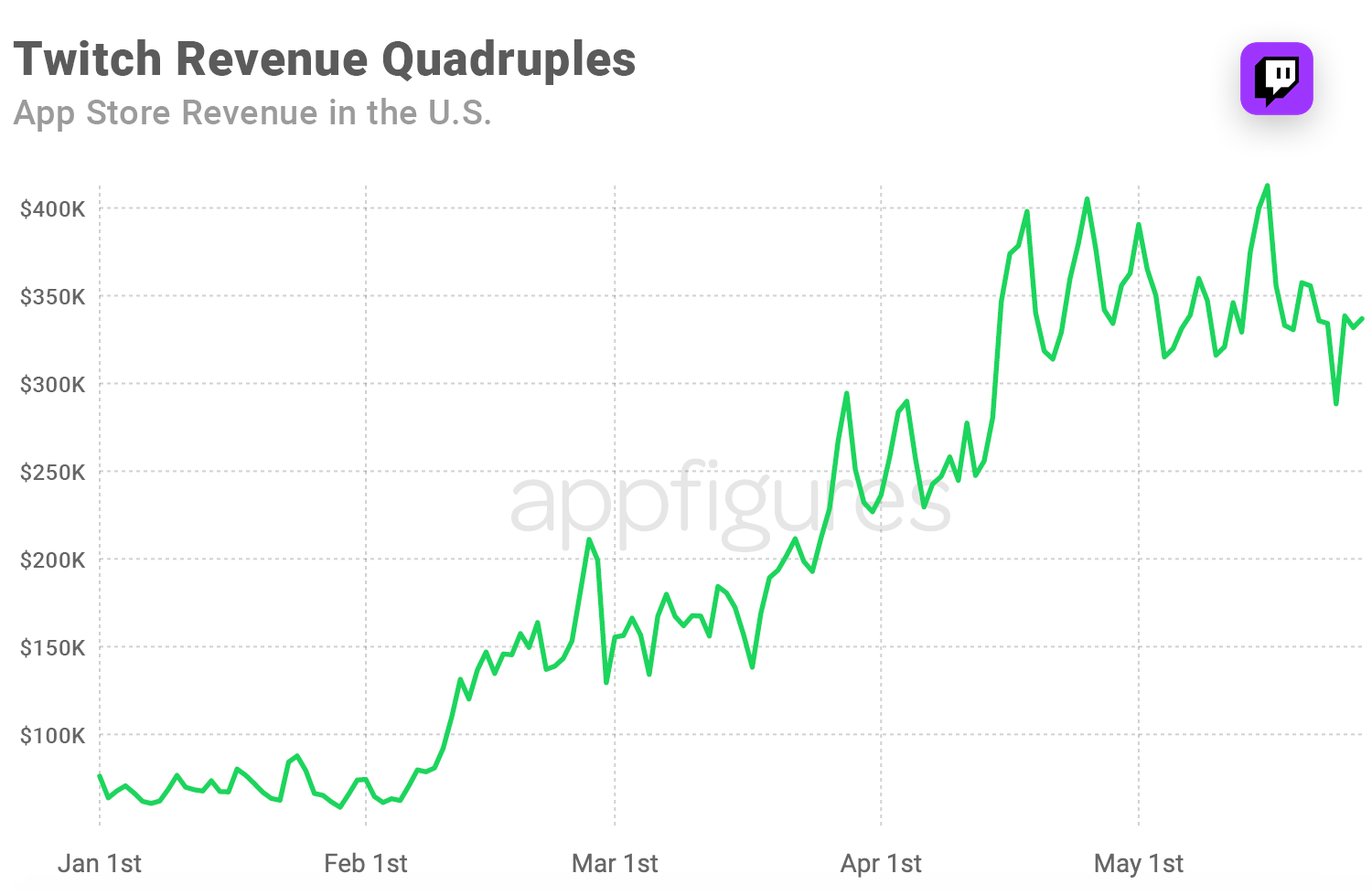 All the Bits Twitch Revenue Quadruples During Lockdown · ASO Tools