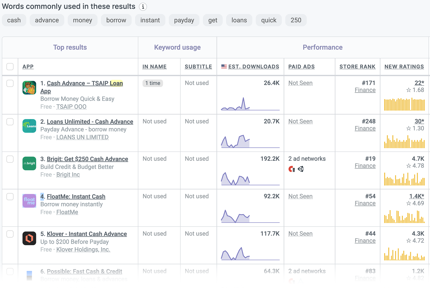 Ariel from AppFigures recently shared an interesting finding: apps that try to &ldquo;keep their name clean&rdquo; on the App Store are making one of the biggest ASO mistakes.