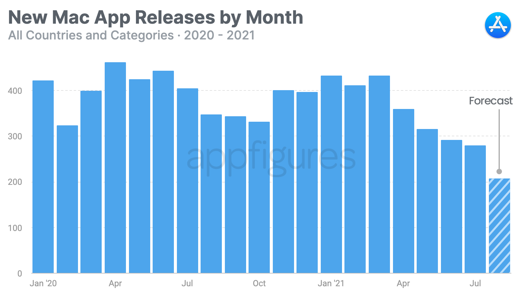 is-the-mac-app-store-thriving-aso-tools-and-app-analytics-by-appfigures