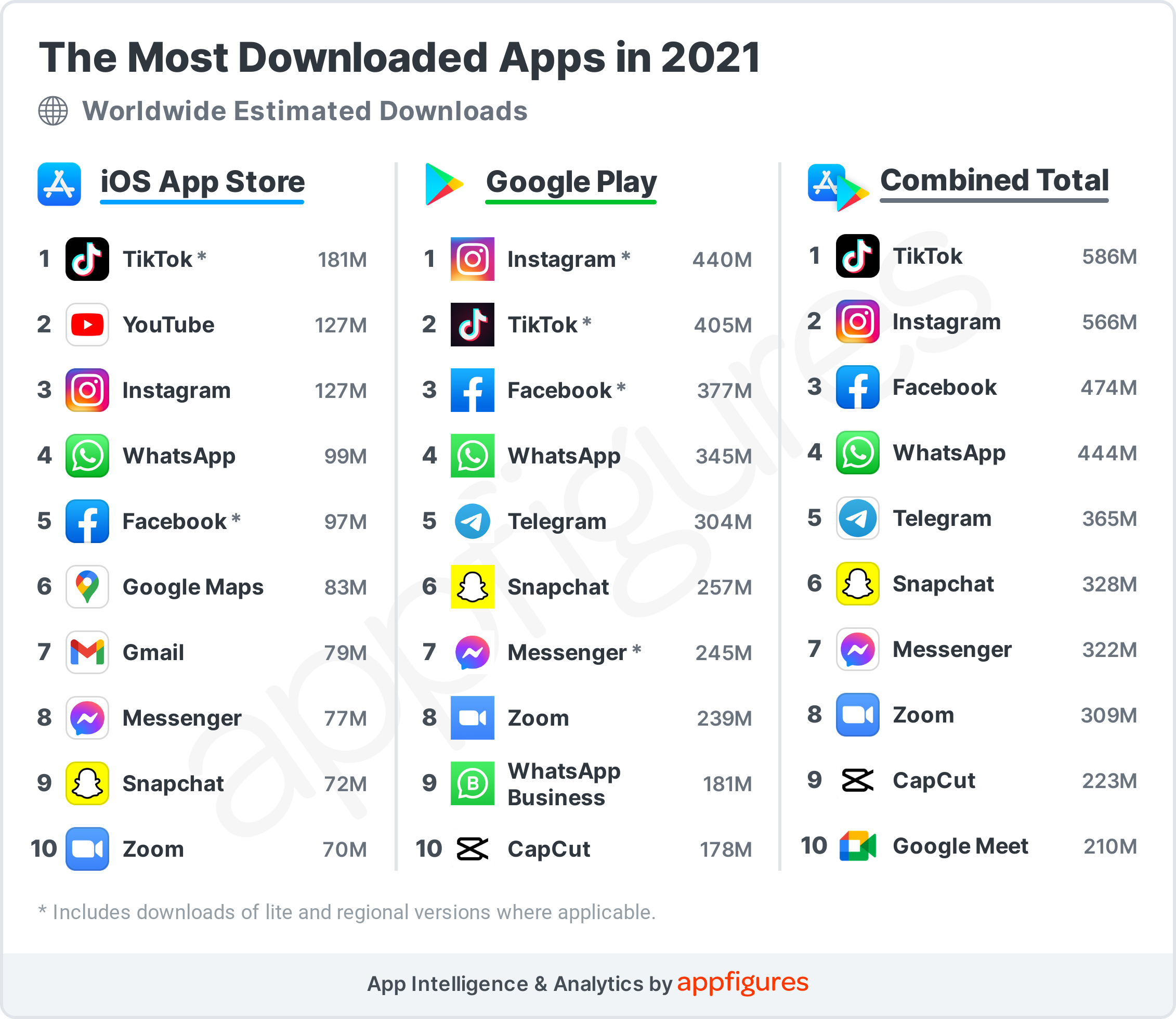 The Most Downloaded App in 2021 · ASO Tools and App Analytics by Appfigures