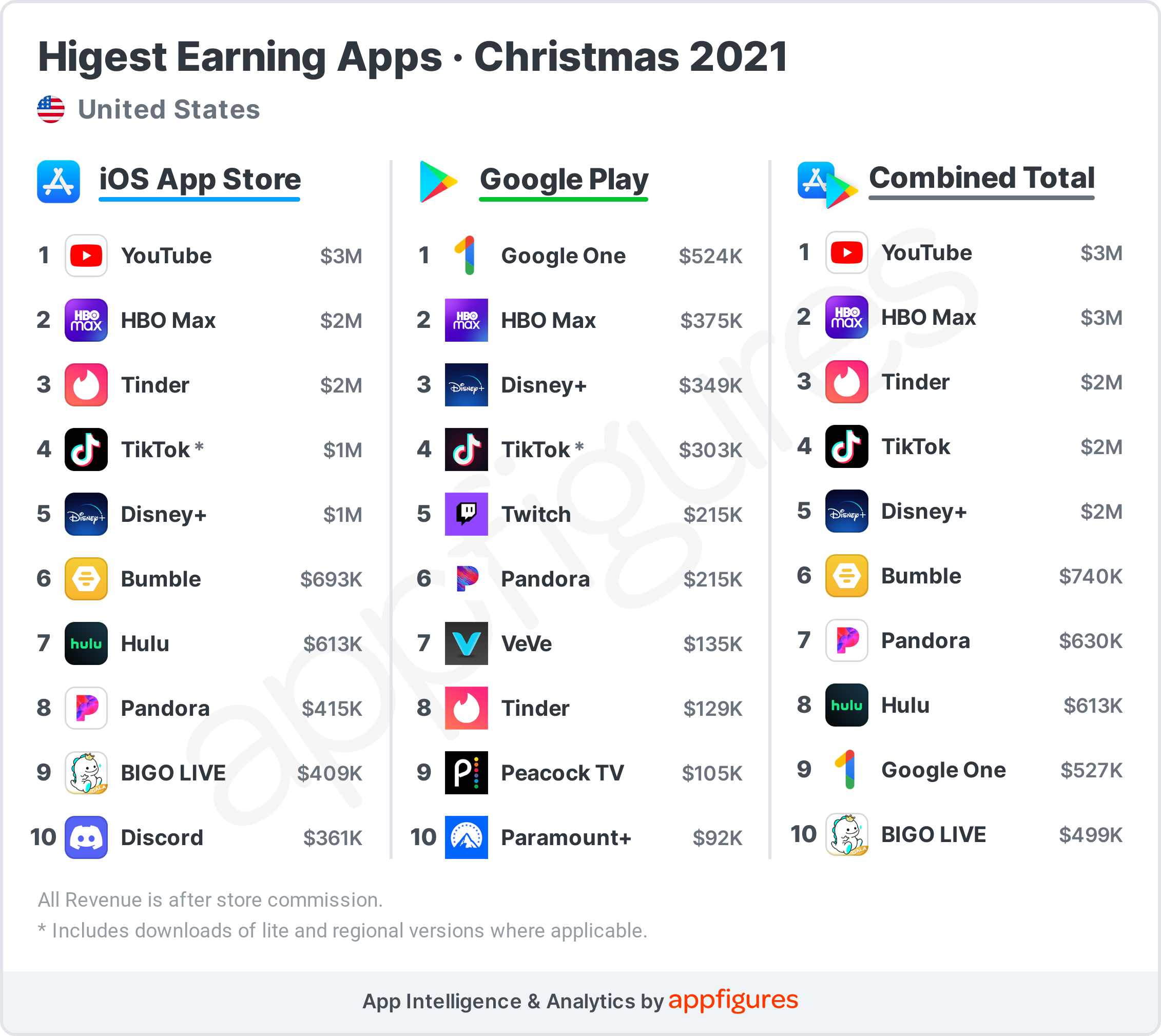 the-highest-earning-apps-this-christmas-aso-tools-and-app-analytics