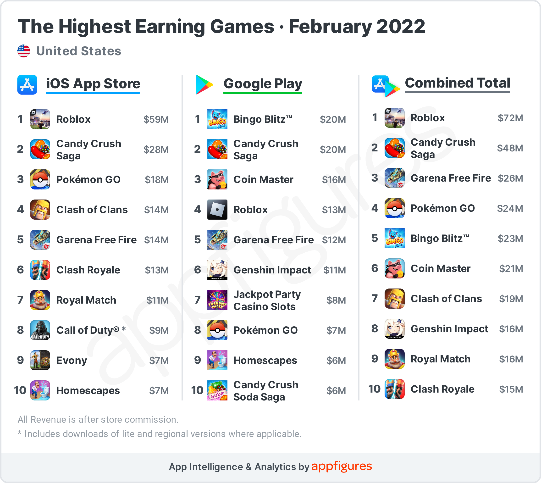 The HighestEarning Games in the US · ASO Tools and App Analytics by