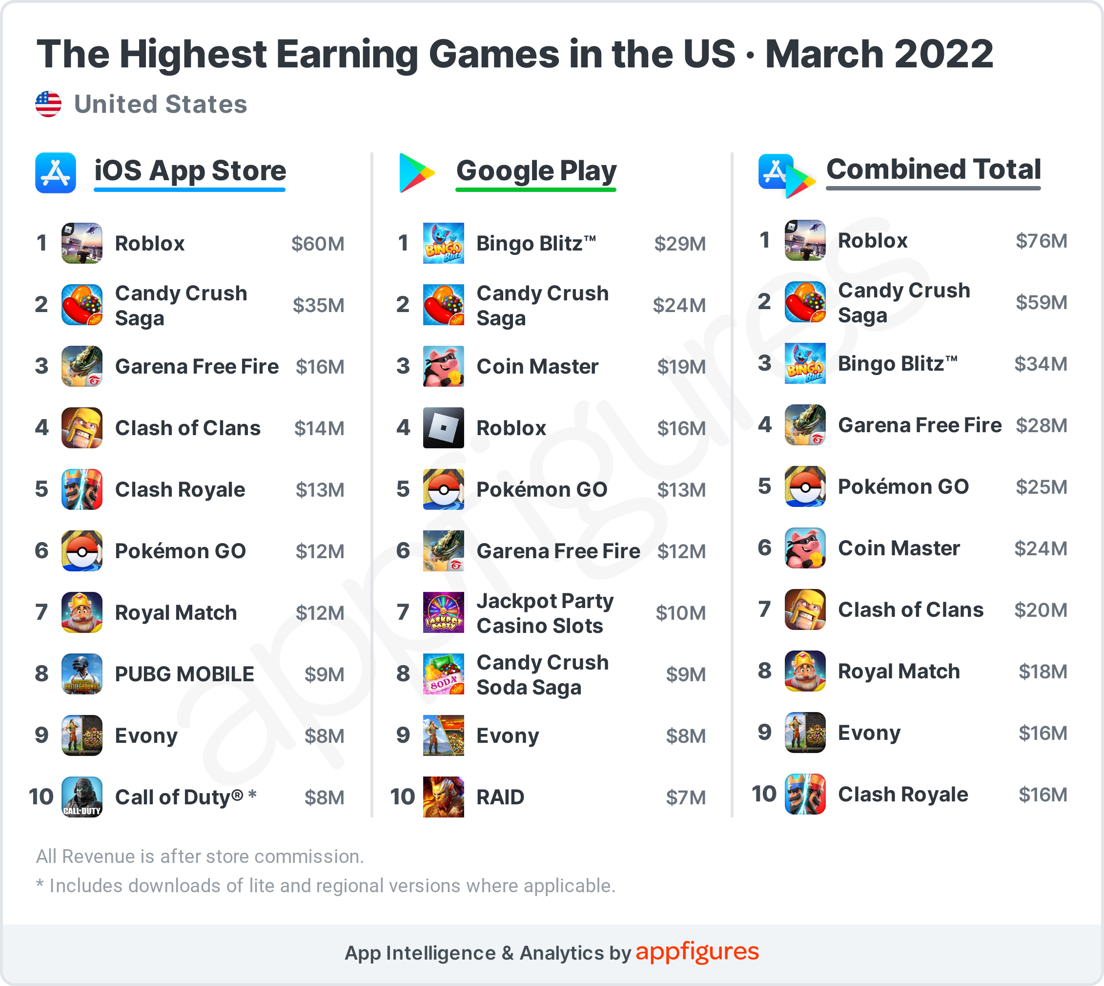 the-highest-earning-games-in-march-aso-tools-and-app-analytics-by