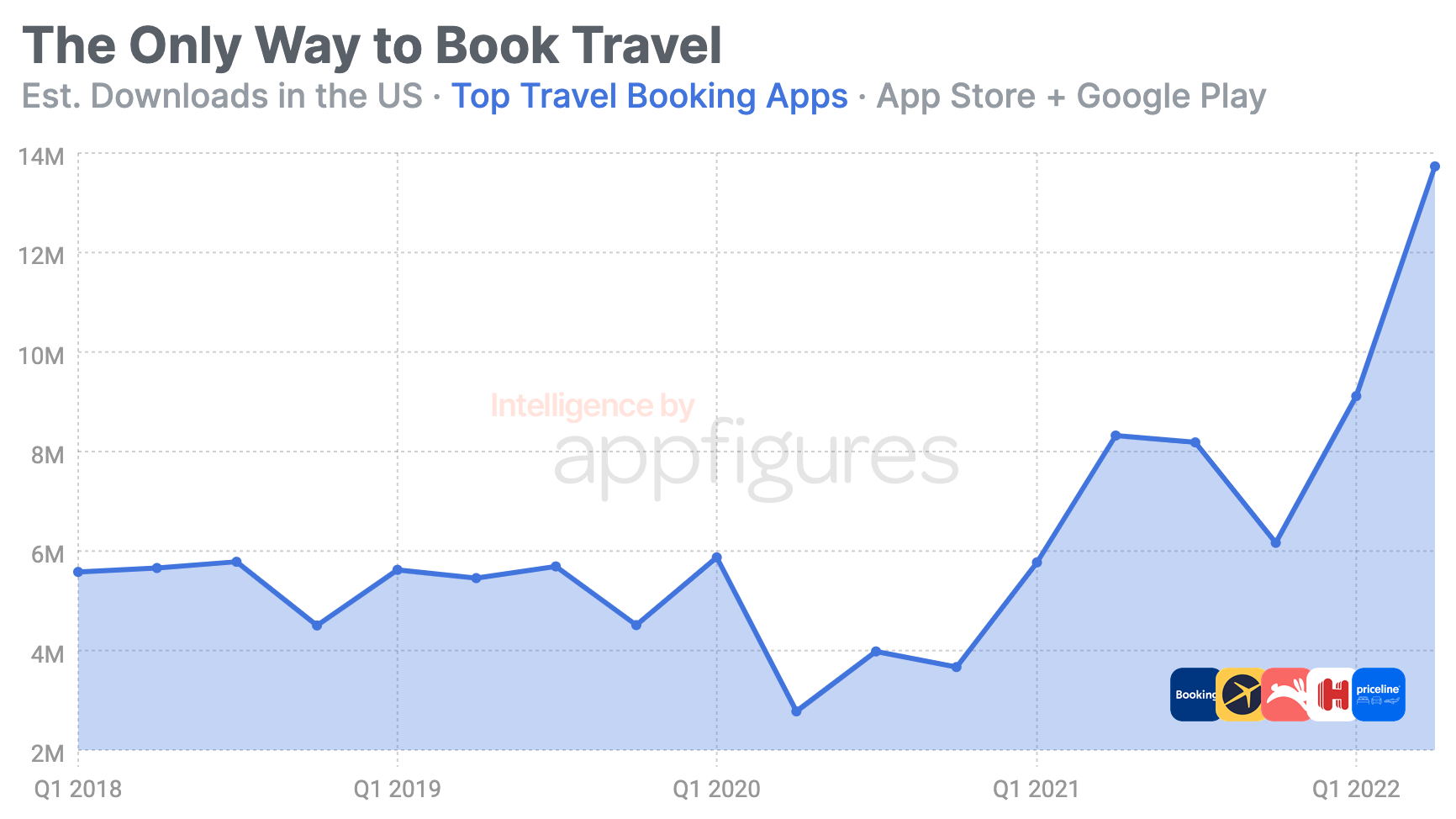 Travel Booking Apps Reach New Highs · ASO Tools and App Analytics by