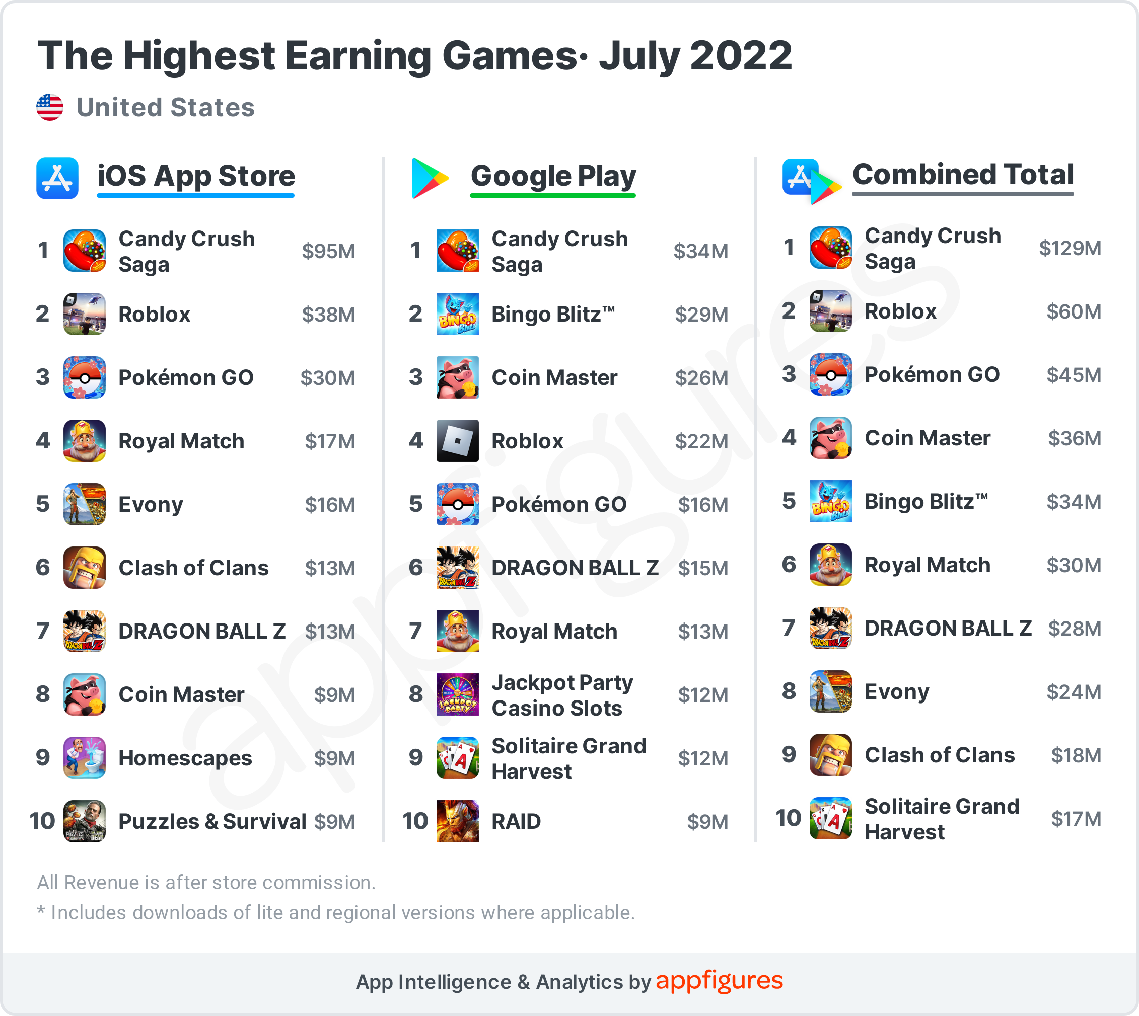 In-Game Spending in the US Grew in July - Here are the Highest Earning Games · ASO Tools and App 