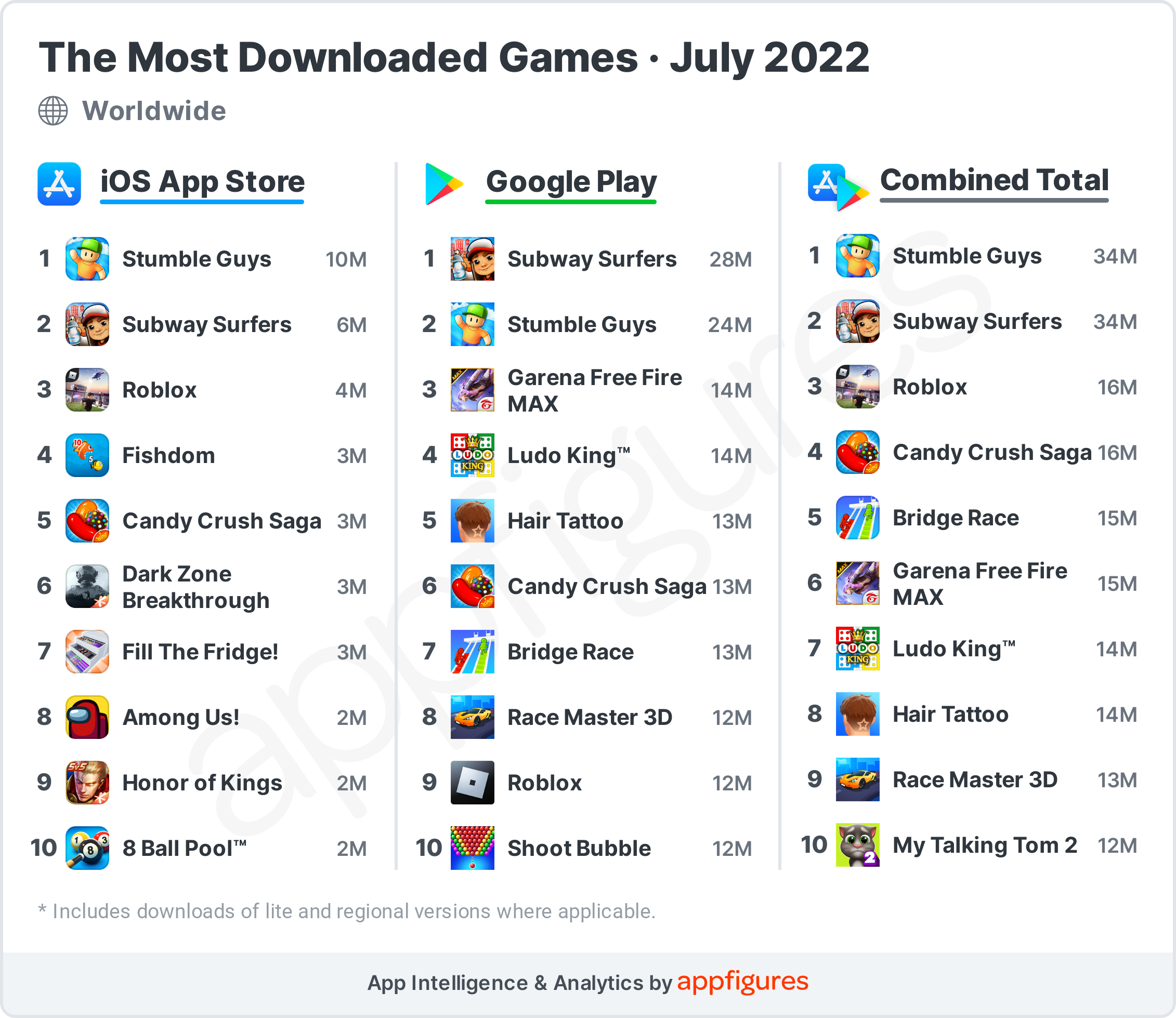 Global Demand for Games Declined by 9 in July Here are the Most
