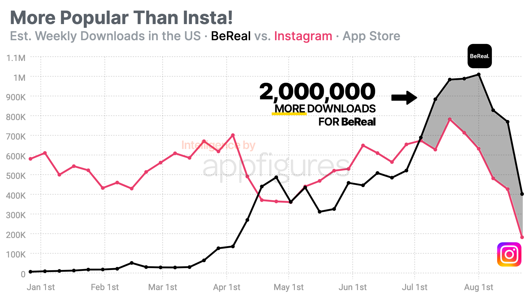 BeReal is Now Posing a Clear Threat to Instagram's Growth · ASO Tools