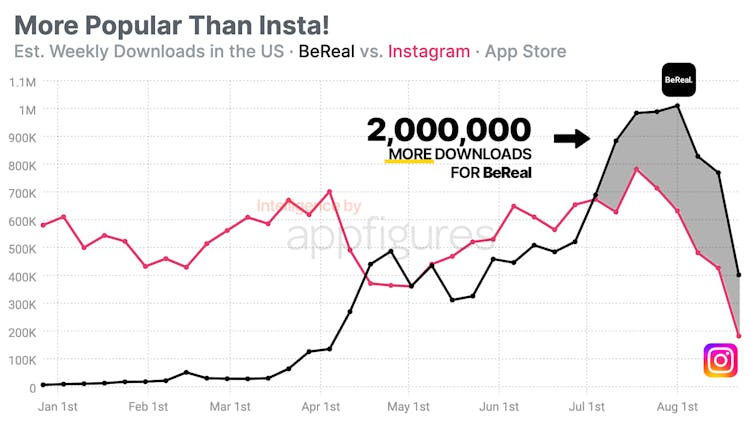 BeReal got 6.5M new downloads between July and August—nearly 2M more downloads than Instagram.