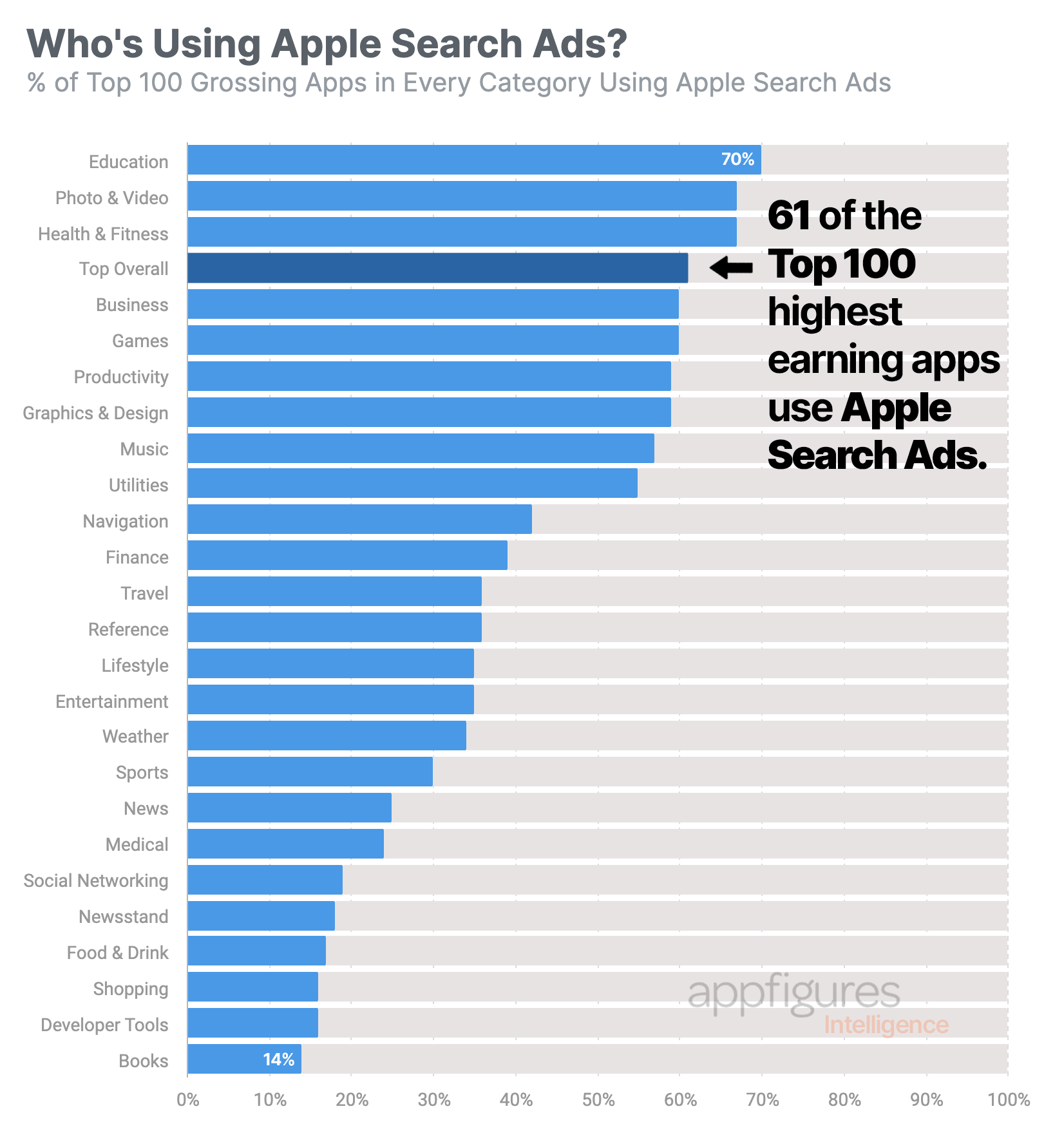 Who's using Apple Search Ads?