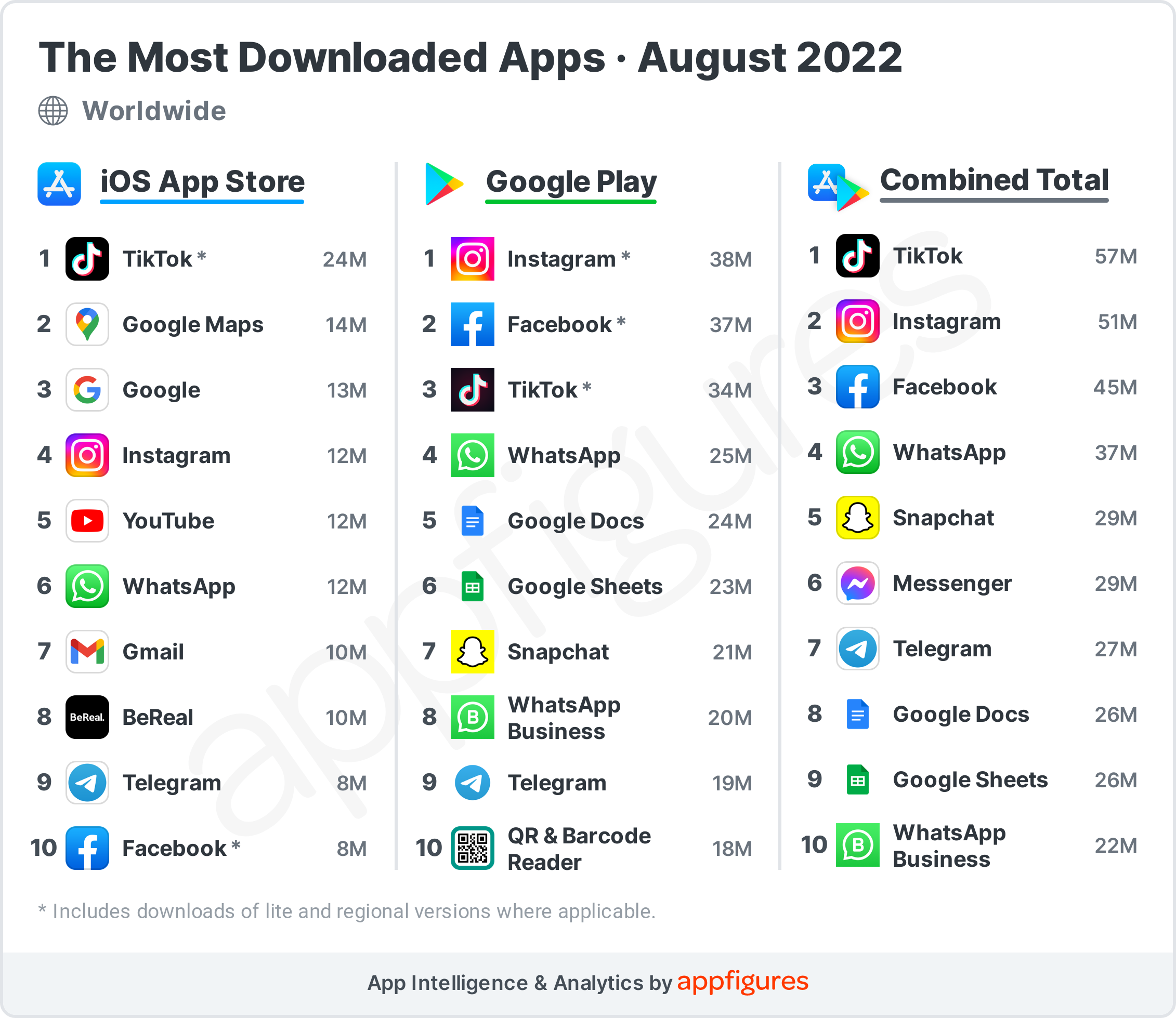 bereal-made-the-list-the-most-downloaded-apps-in-august-aso-tools