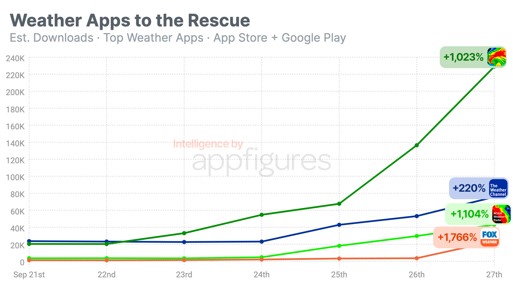 Hurricane Season Pushes Demand for Weather Apps · ASO Tools and App