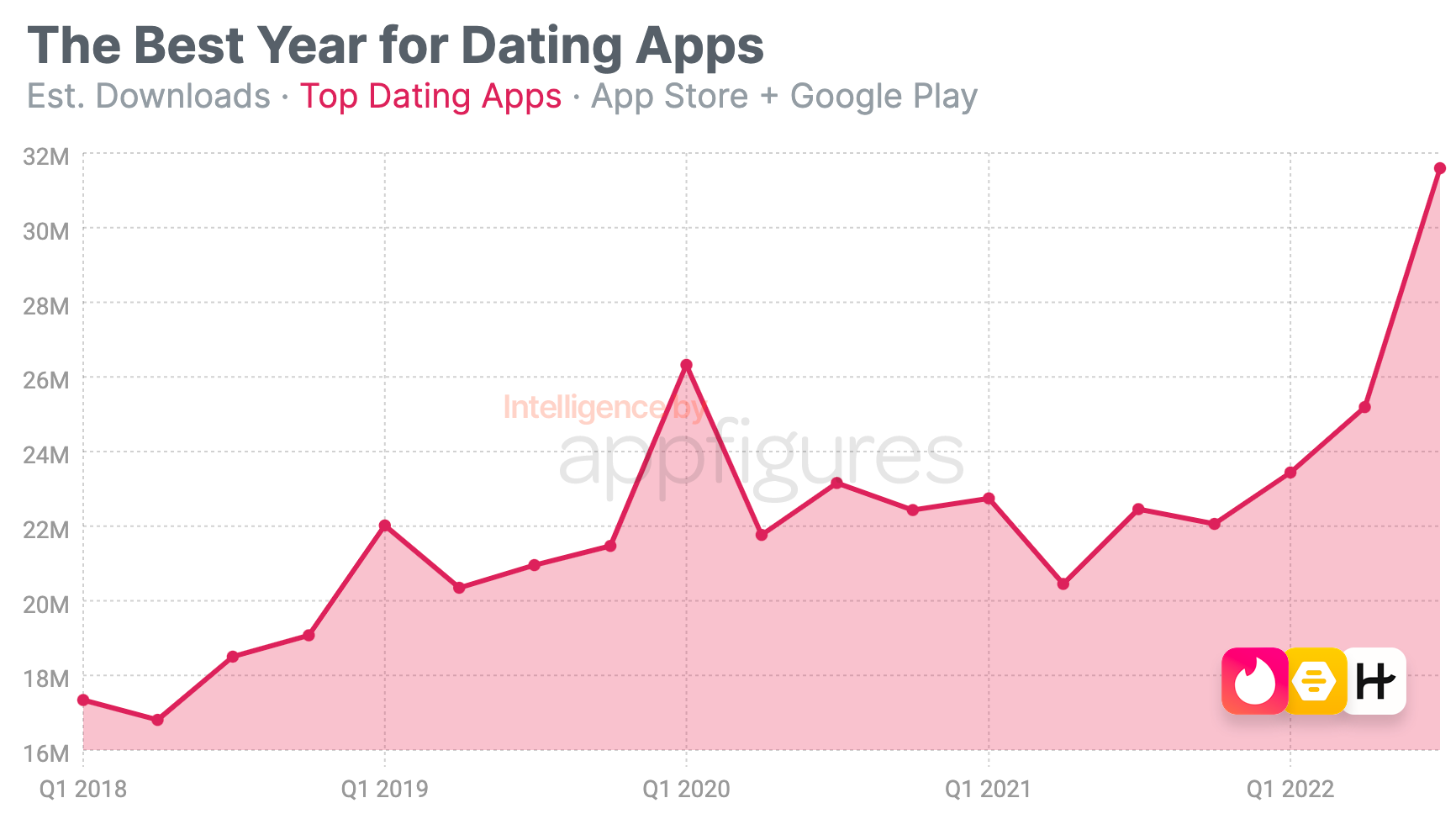 Dating App Downloads Explode After Years of Stagnation · ASO Tools and