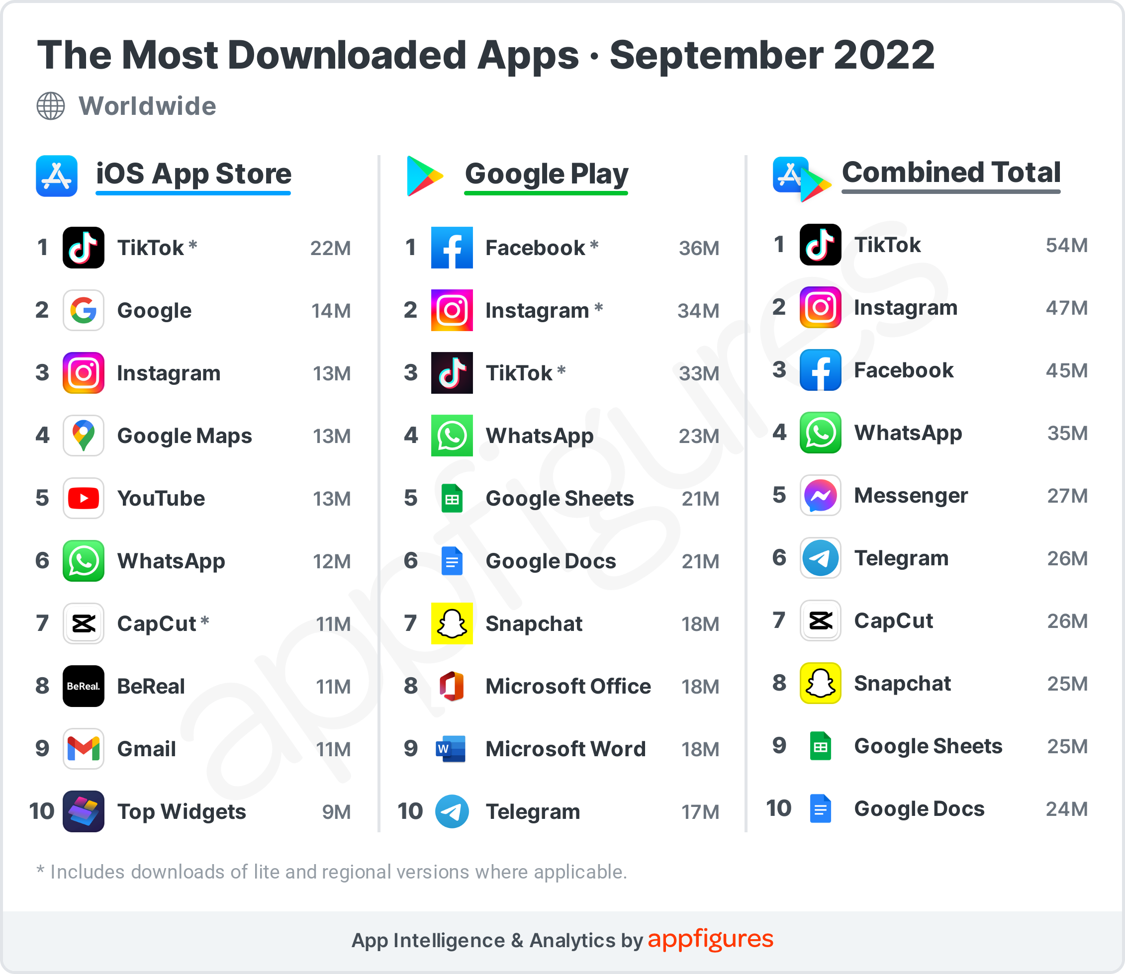 A Battle For Productivity - The Most Downloaded Apps In The World · ASO ...