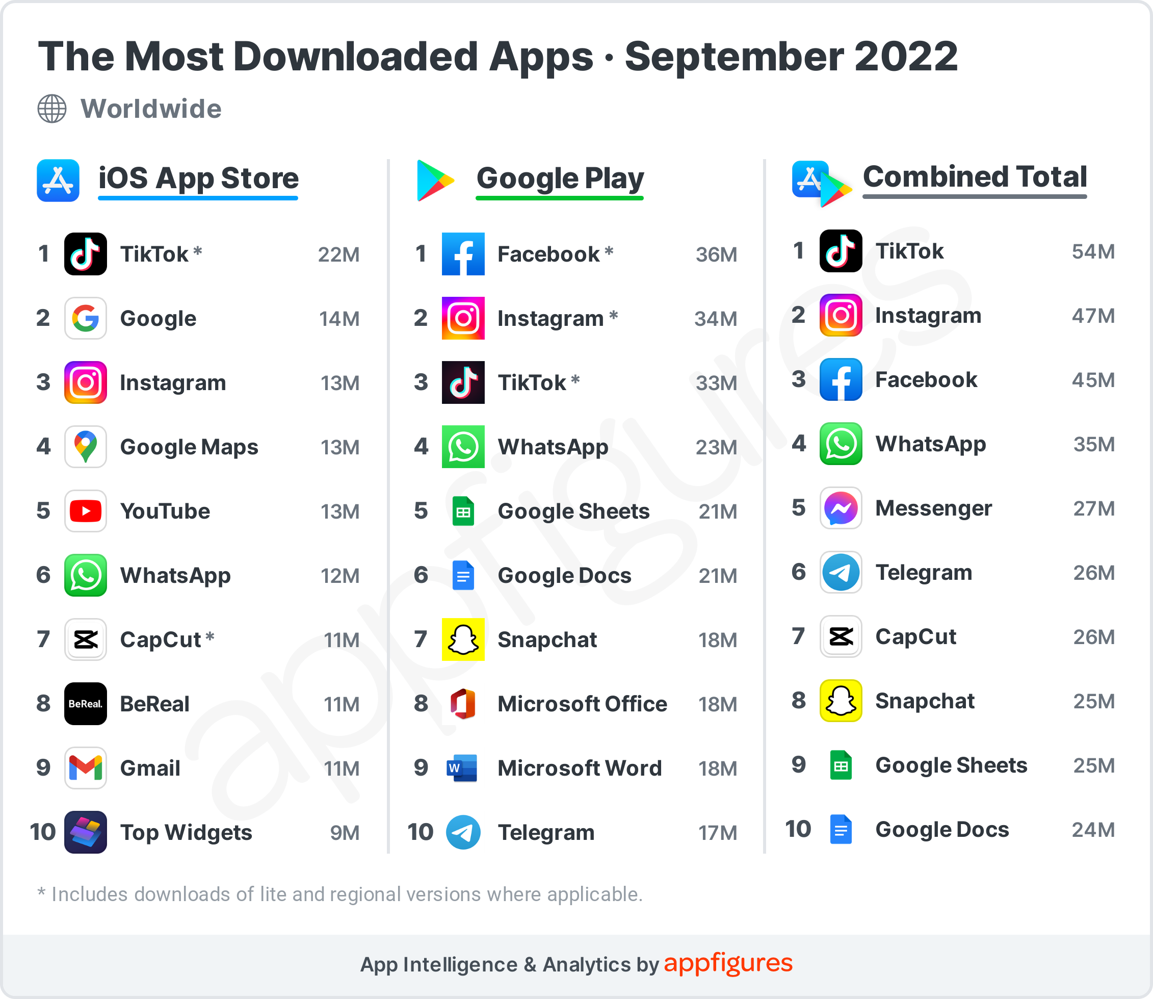 Most Downloaded Apps Worldwide Sep 2022 ?ch=width