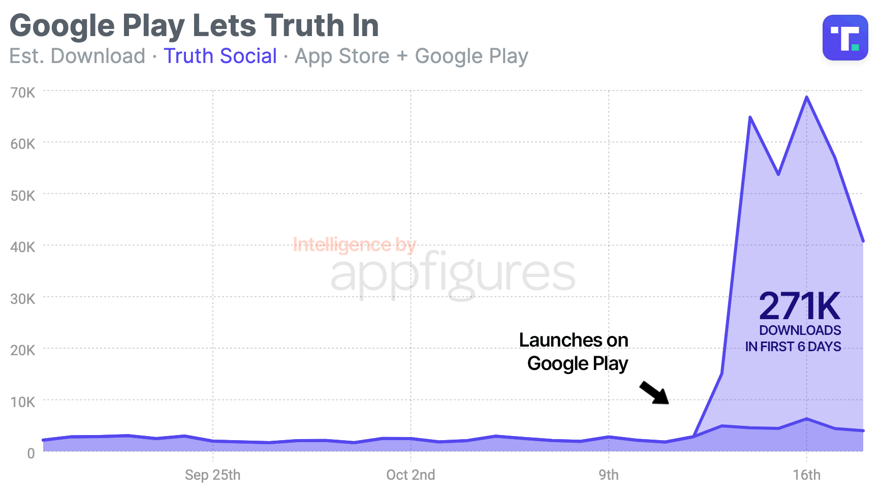 Trump's Truth Social Launches on Android First Week Numbers · ASO
