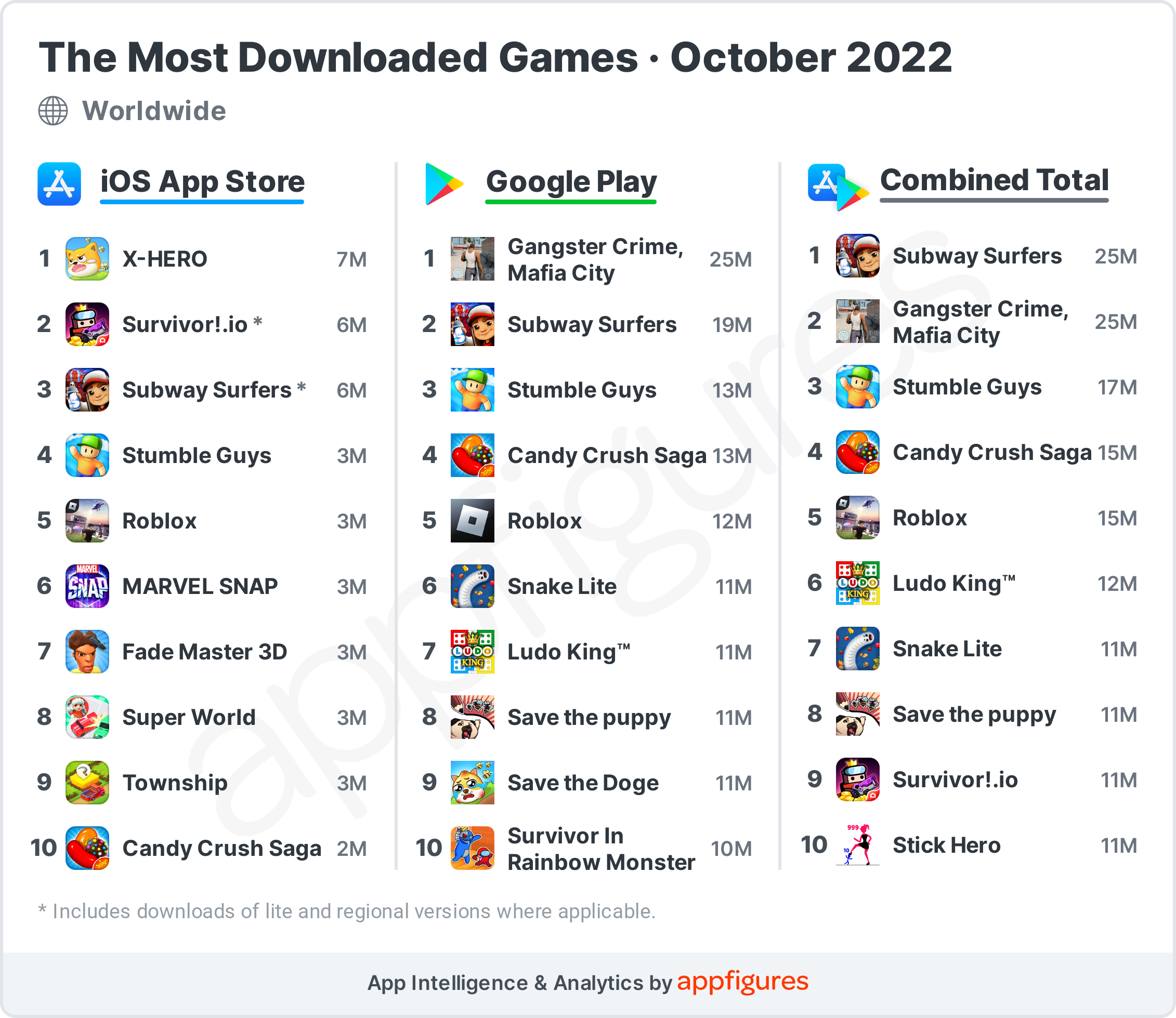A Bit More Casual - The Most Downloaded Mobile Games in October · ASO ...