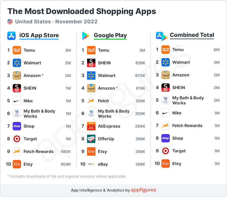 The most downloaded shopping apps on Novemver 2022 in United States.
