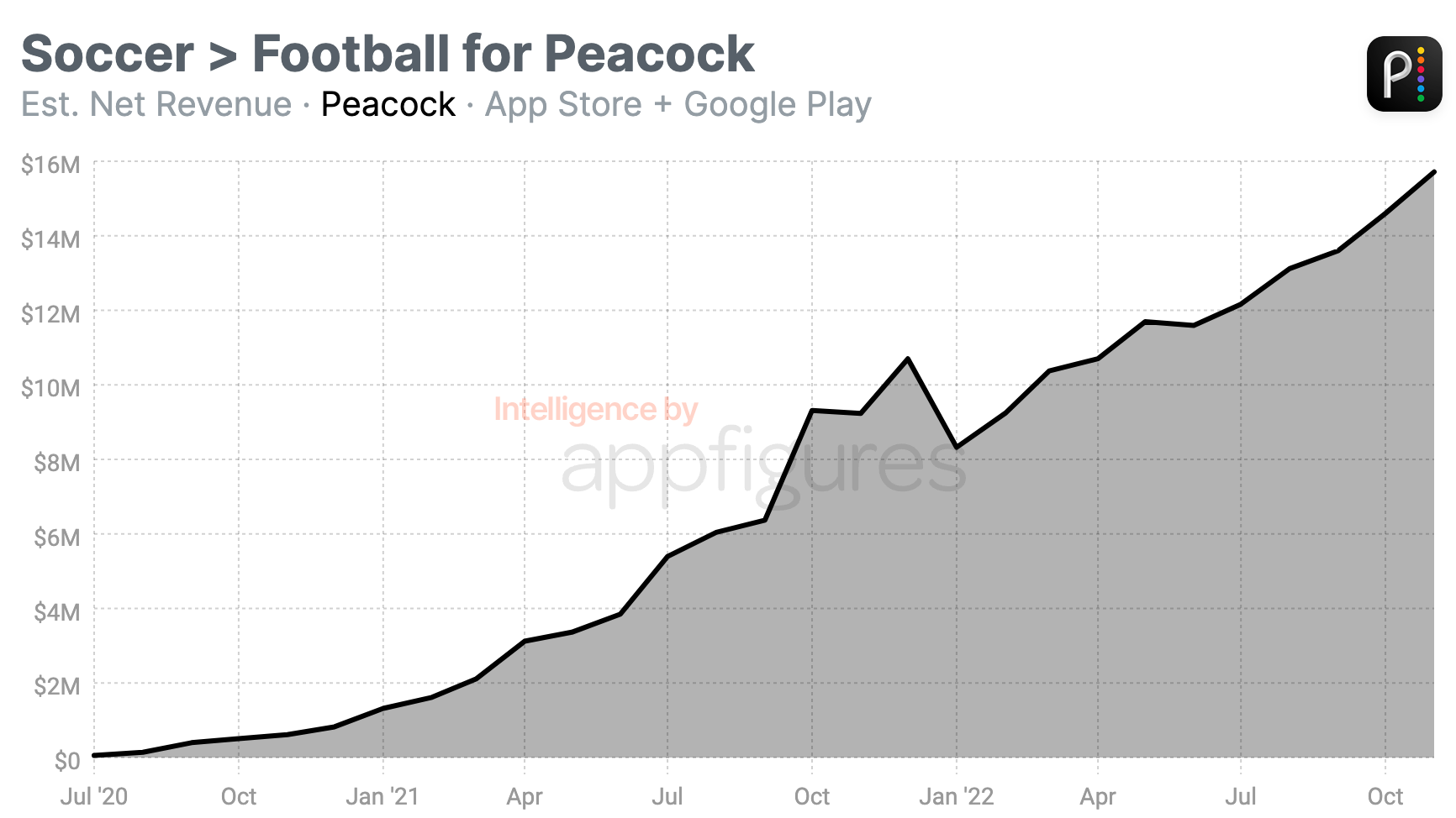 Peacock Scores BIG Thanks to the World Cup! · ASO Tools and App