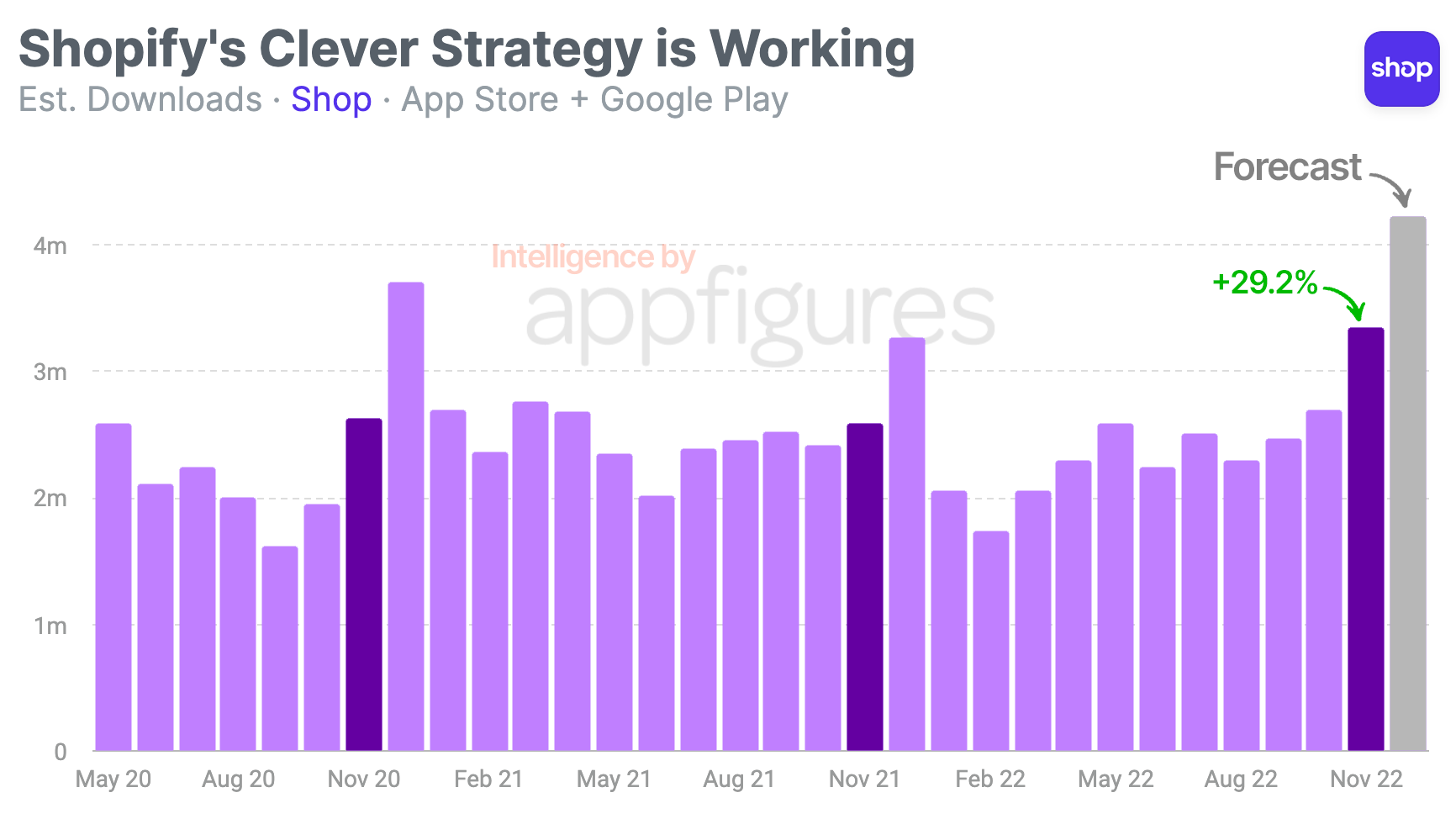 Shopify's Clever Strategy is Working.