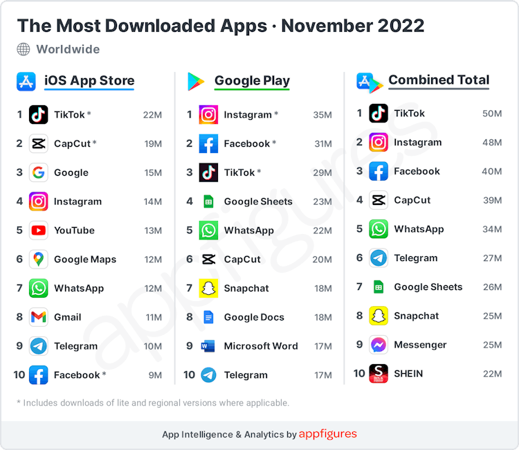 The most downloaded apps on November 2022