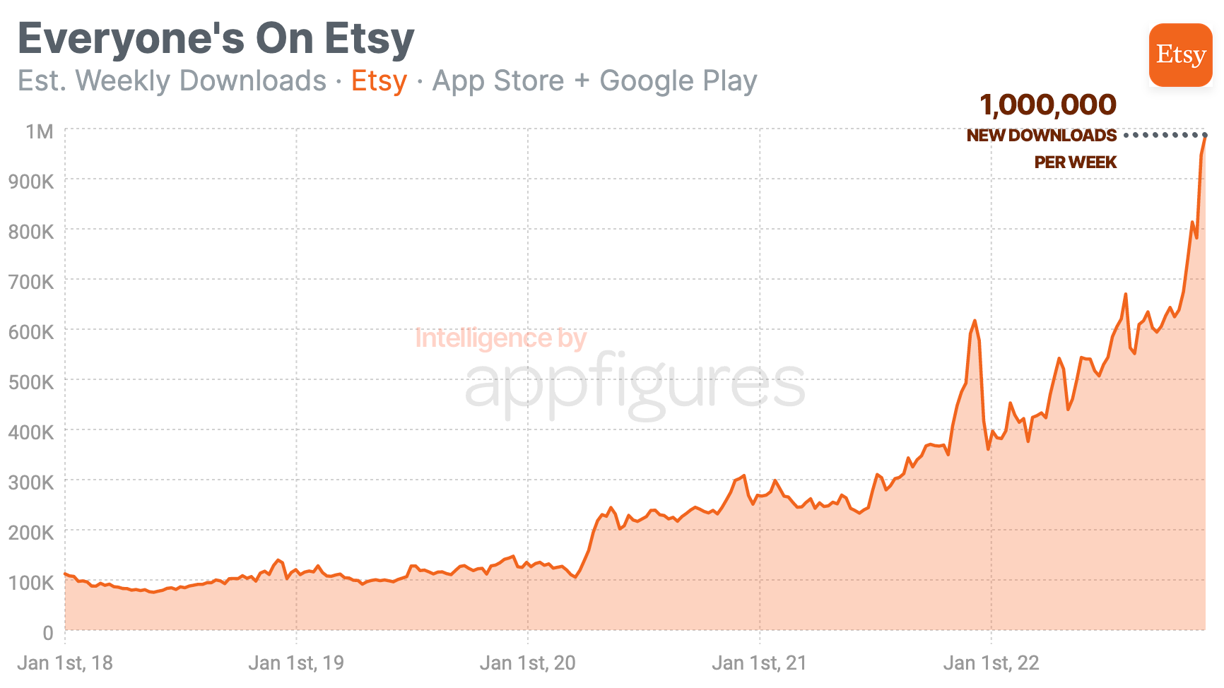 Etsy hit new records, with over a million app downloads recorded in a single week on App Store and Google Play combined, reports Appfigures.