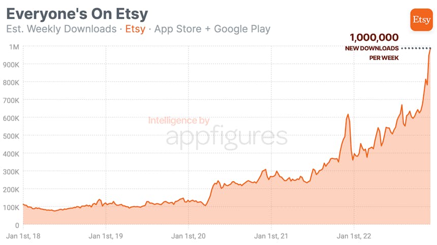 Etsy hit new records, with over a million app downloads recorded in a single week on App Store and Google Play combined, reports Appfigures.