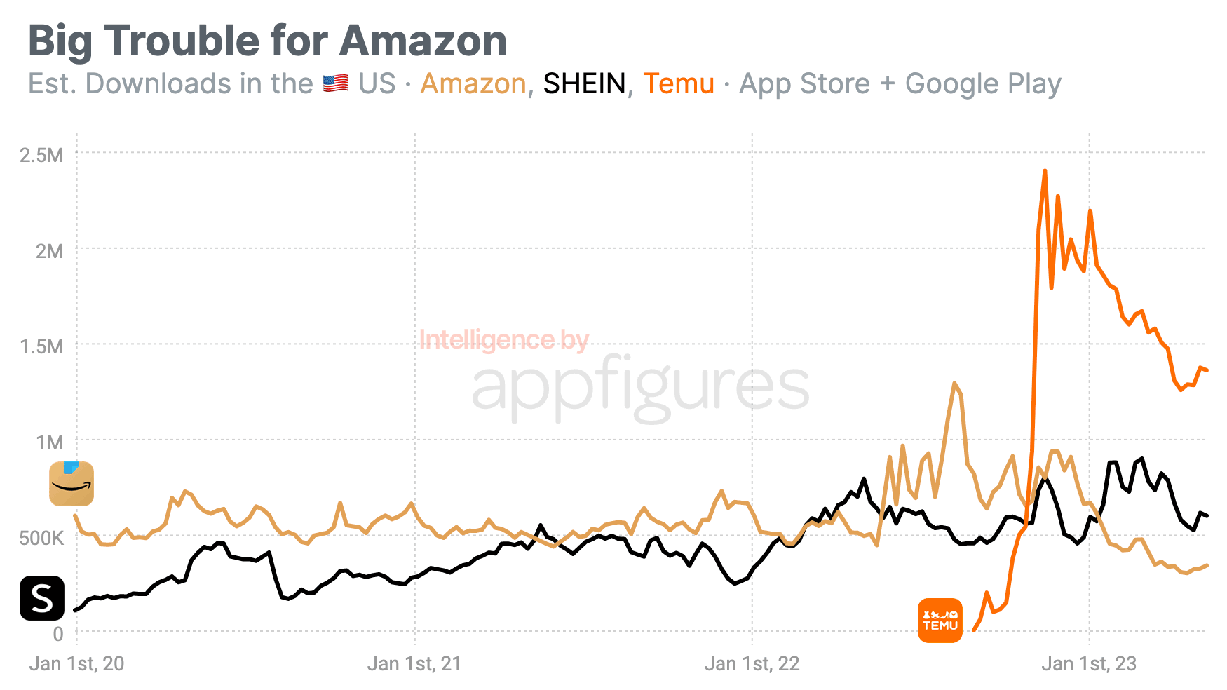 Amazon Loses Downloads Lead in the US to Chinese Competition · ASO