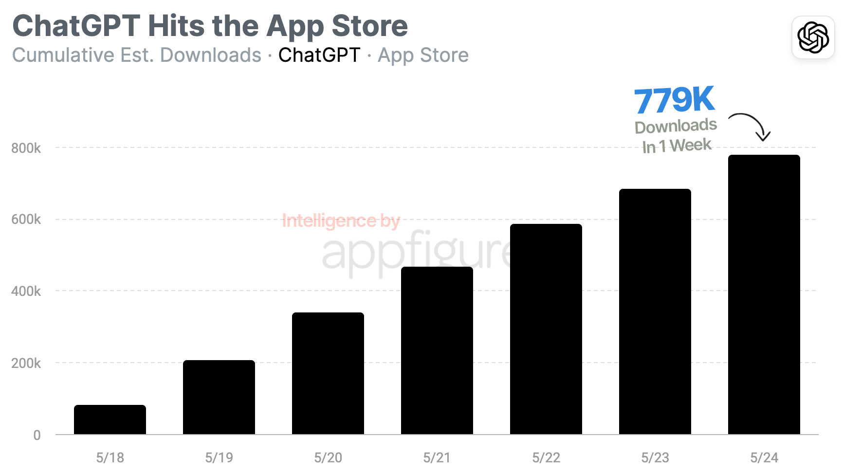 ChatGPT Breezes Past a Quarter Million Dollars Within Days of Launch