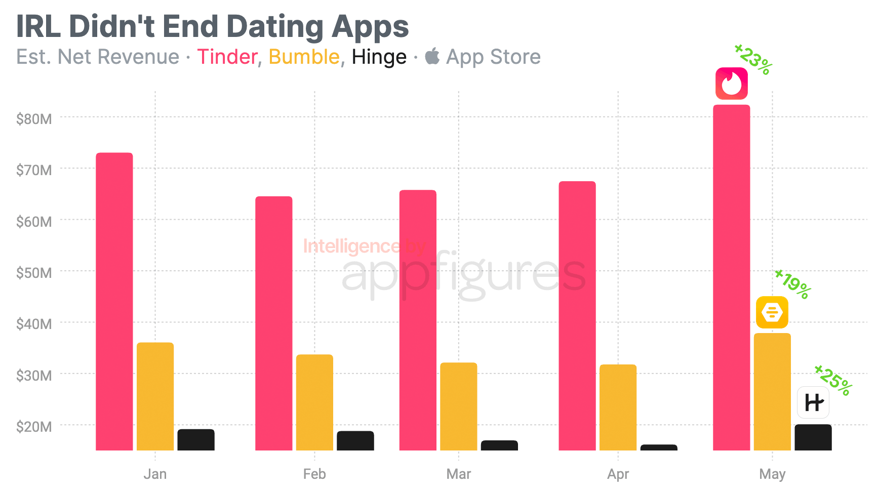 This Week in Apps May's Revenue Rejuvenation · ASO Tools and App