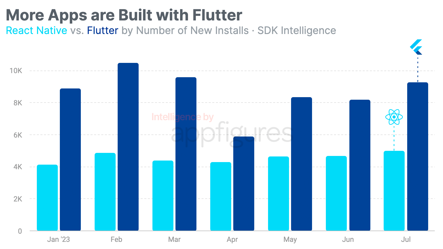 More App Developers Are Choosing Flutter Over React Native in 2023 ...