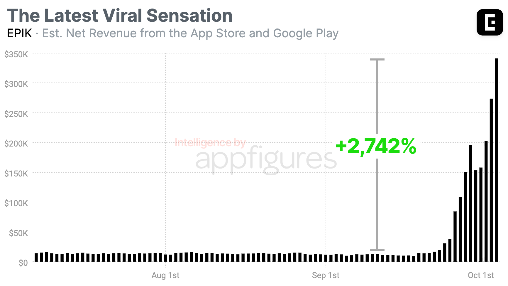 Viral Features = Runaway Success for Epik Photo Editor · ASO Tools and