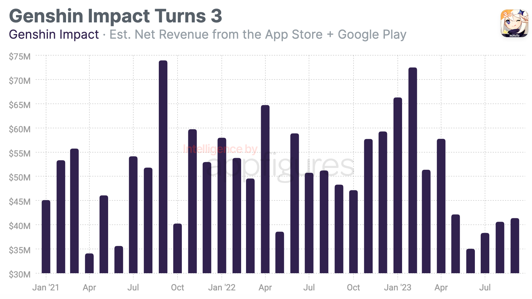 Genshin Impact Turns 3 China Drives Growth ASO Tools And App Genshin Impact Revenue 