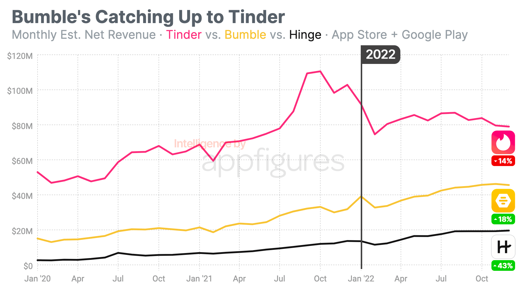 Bumble and Hinge See Strong Growth in 2022, but Tinder is Hard to Beat