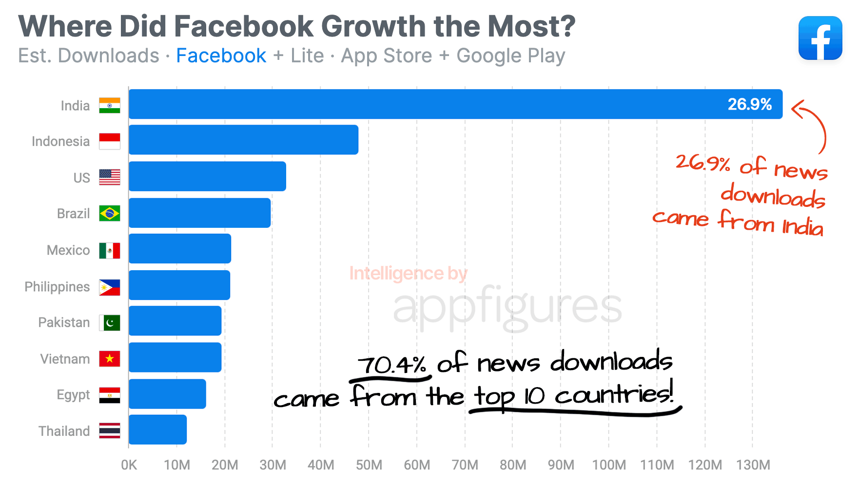 Where did Facebook growth the most?