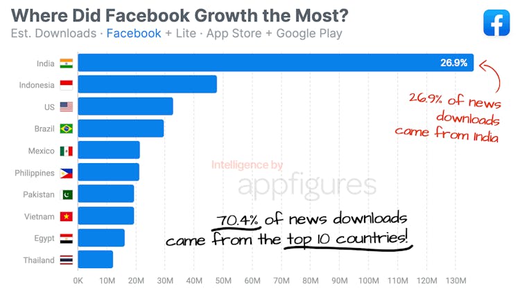 Where did Facebook growth the most?
