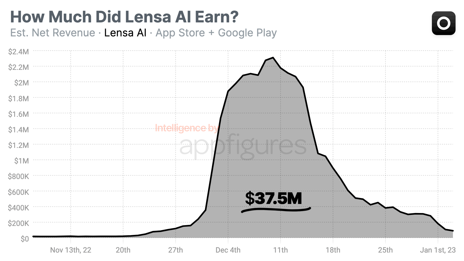 Is the Ride Over for Lensa AI (and AIGenerated Art)? · ASO Tools and