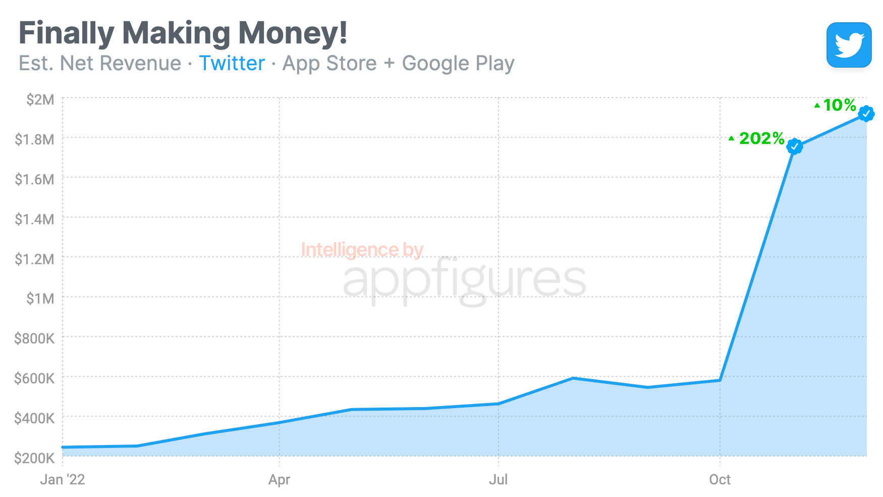 Twitter's net revenue from in-app purchases in its iOS and Android apps reached $1.9M in December.